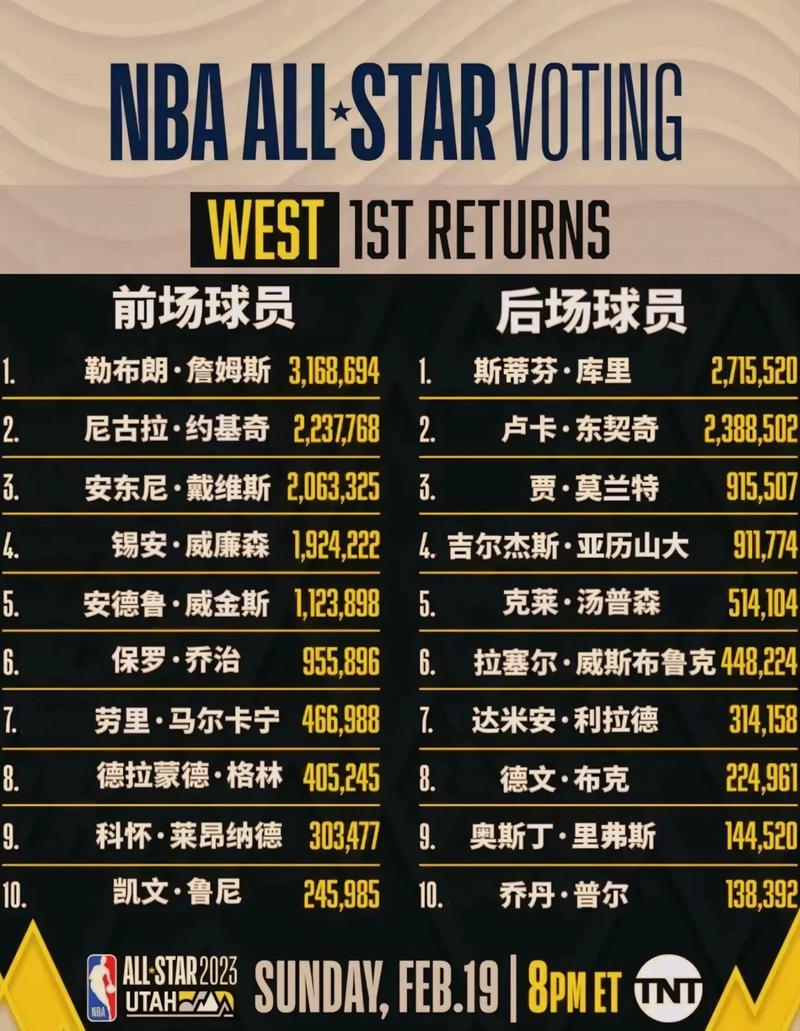 nba去年全明星票数排名（往年nba全明星时间）