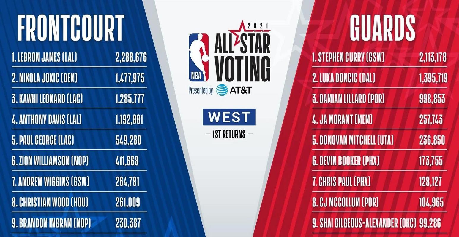 nba去年全明星票数排名（往年nba全明星时间）-第3张图片-无暮网