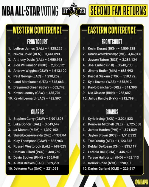 nba全明星排名榜最新(nba全明星大全)-第5张图片-无暮网 nba全明星排名榜最新(nba全明星大全)-第5张图片-无暮网