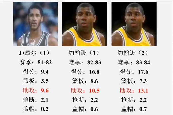nba历史助攻榜单场（nba历史助攻百度百科）-第2张图片-无暮网