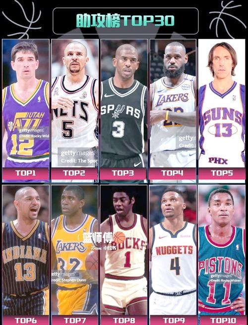 nba历史助攻榜单场（nba历史助攻百度百科）-第3张图片-无暮网