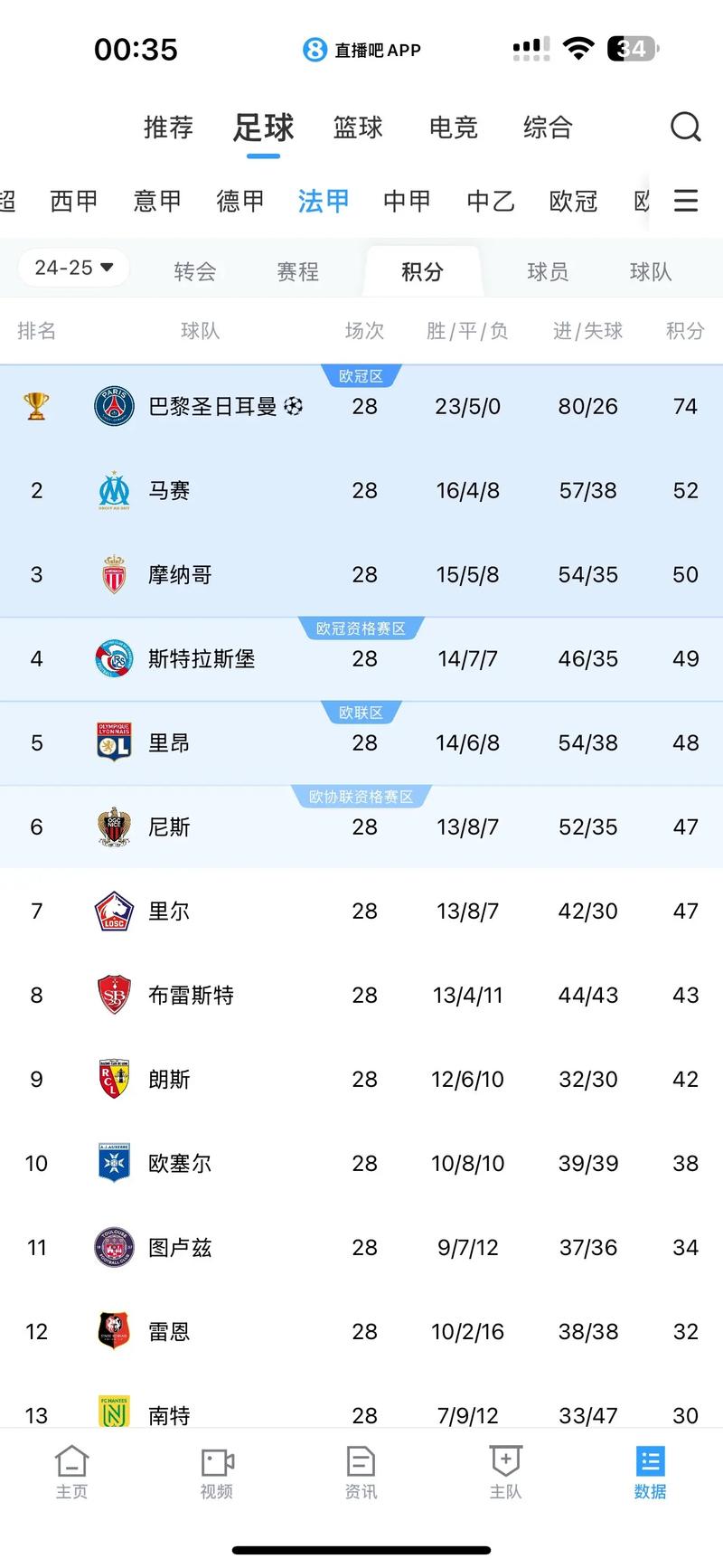意法甲积分榜2022最新排名榜,意甲棑积分榜20192020-第4张图片-无暮网 意法甲积分榜2022最新排名榜,意甲棑积分榜20192020-第4张图片-无暮网