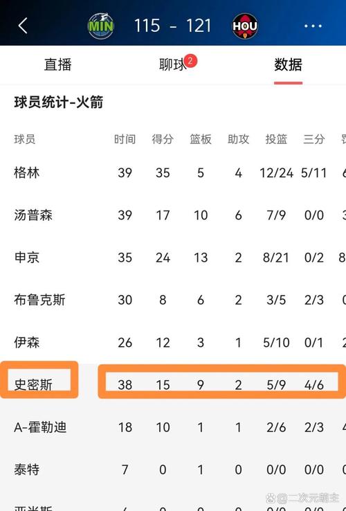 火箭vs森林狼第四节,火箭vs森林狼季后赛第一场-第3张图片-无暮网 火箭vs森林狼第四节,火箭vs森林狼季后赛第一场-第3张图片-无暮网