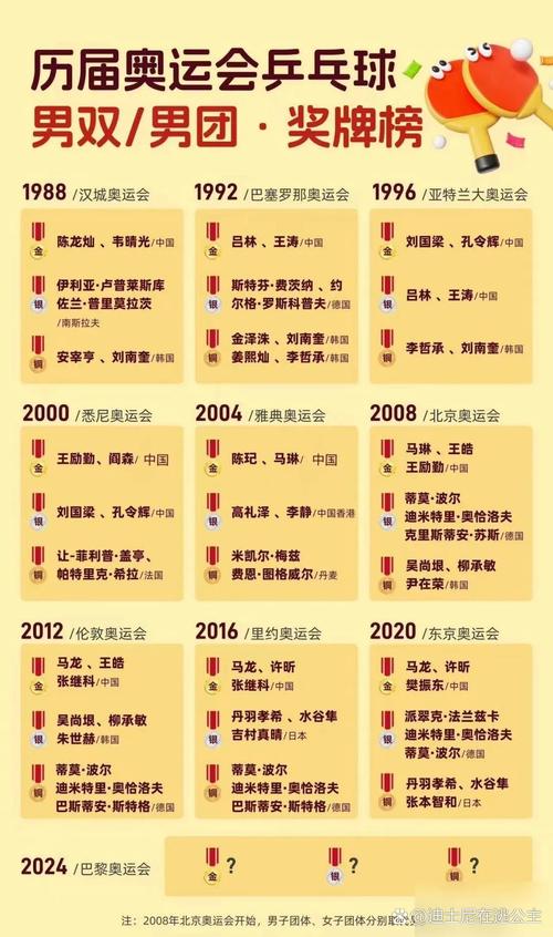 历届奥运会乒乓球阵容,历届奥运会乒乓球队员名单-第1张图片-无暮网 历届奥运会乒乓球阵容,历届奥运会乒乓球队员名单-第1张图片-无暮网