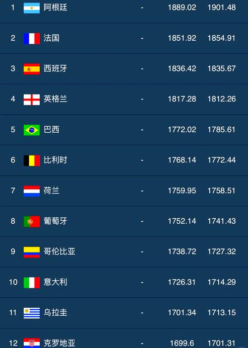 世界杯世界排名第六,世界杯近来排名-第1张图片-无暮网 世界杯世界排名第六,世界杯近来排名-第1张图片-无暮网