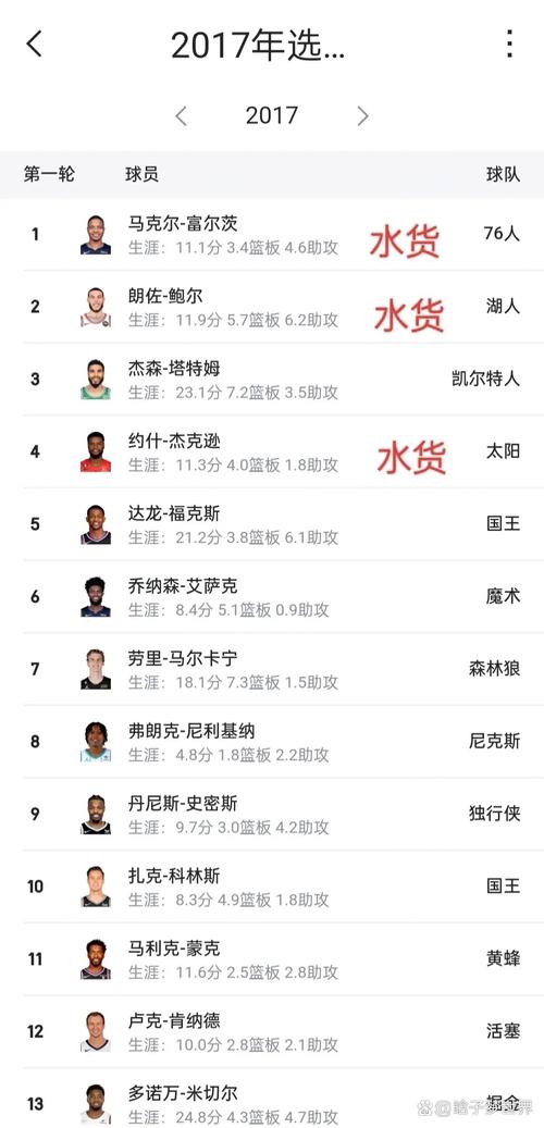 2017nba选秀榜眼(2017年nba选秀顺位)-第7张图片-无暮网 2017nba选秀榜眼(2017年nba选秀顺位)-第7张图片-无暮网