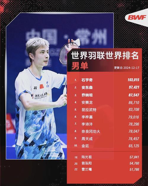 羽毛球单打排名榜(羽毛球单打排名)-第2张图片-无暮网 羽毛球单打排名榜(羽毛球单打排名)-第2张图片-无暮网