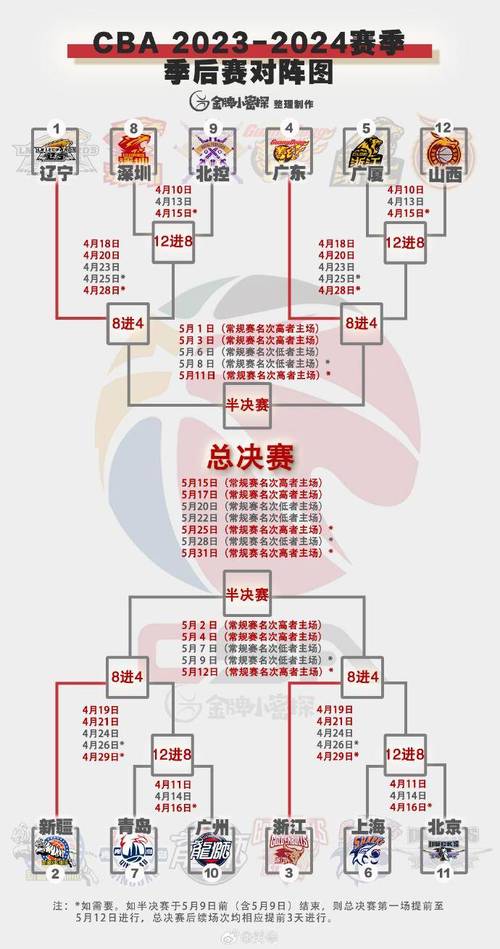 cba季后赛赛程安排2020总决赛什么时候(cba季后赛赛制总决赛3局2胜)-第7张图片-无暮网 cba季后赛赛程安排2020总决赛什么时候(cba季后赛赛制总决赛3局2胜)-第7张图片-无暮网
