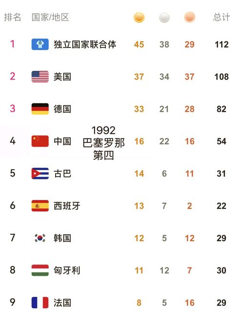 2000年奥运会中国金牌榜第几名(2000年奥运会金牌总数)-第4张图片-无暮网 2000年奥运会中国金牌榜第几名(2000年奥运会金牌总数)-第4张图片-无暮网