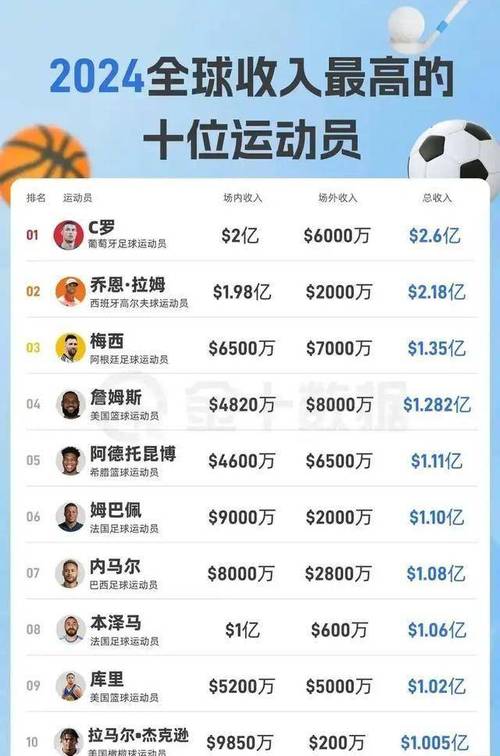 nba球员收入排名2022(nba现役球员收入排名榜)-第1张图片-无暮网 nba球员收入排名2022(nba现役球员收入排名榜)-第1张图片-无暮网