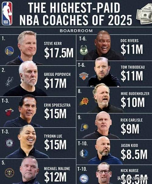 nba球员收入排名2022(nba现役球员收入排名榜)-第5张图片-无暮网 nba球员收入排名2022(nba现役球员收入排名榜)-第5张图片-无暮网