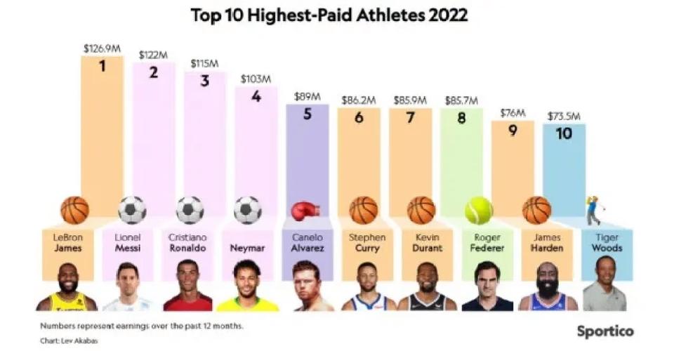 nba球员收入排名2022(nba现役球员收入排名榜)-第7张图片-无暮网 nba球员收入排名2022(nba现役球员收入排名榜)-第7张图片-无暮网