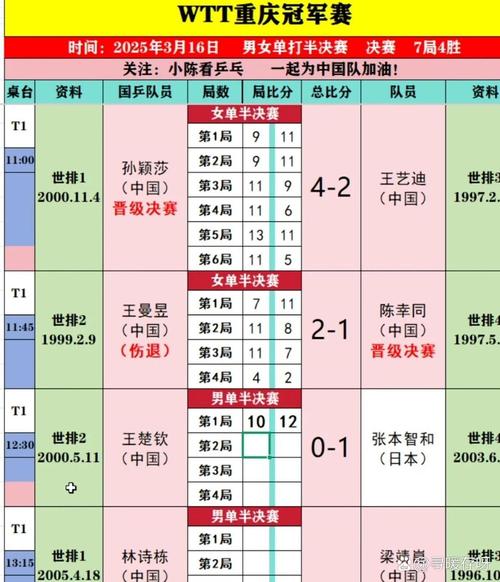 乒乓球比赛今日最新赛况,乒乓球今日赛程表-第2张图片-无暮网