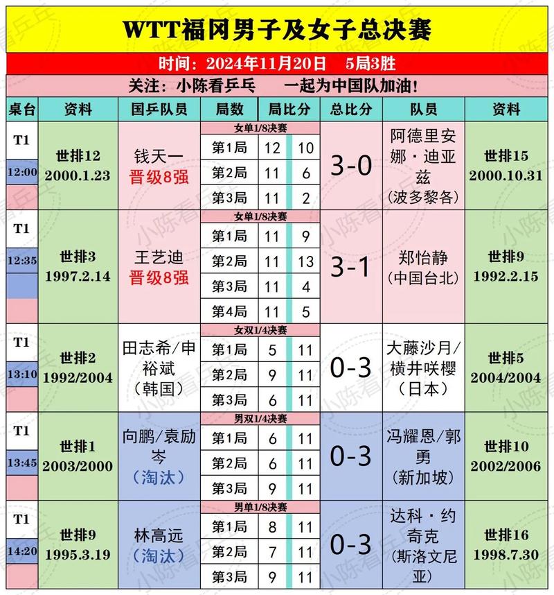乒乓球比赛今日最新赛况,乒乓球今日赛程表-第4张图片-无暮网