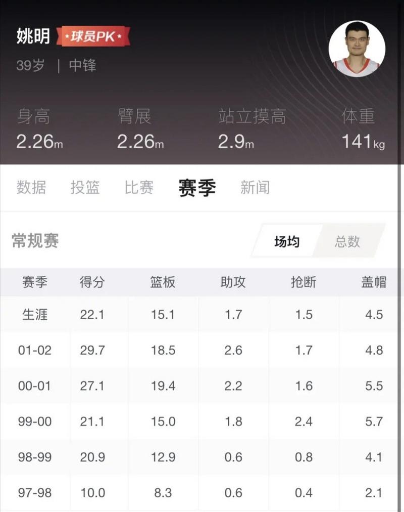 姚明世界赛场比较高分(姚明比赛成绩)-第5张图片-无暮网 姚明世界赛场比较高分(姚明比赛成绩)-第5张图片-无暮网