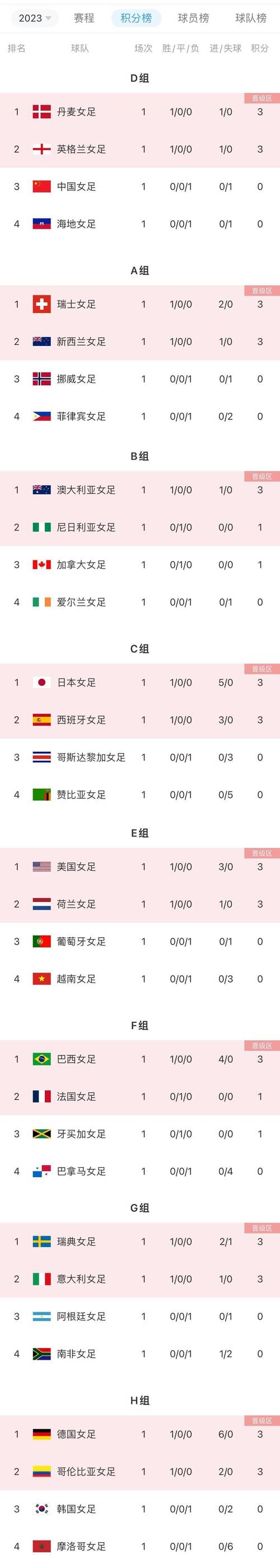 女足世界杯a组积分榜(女足世界杯成绩)-第4张图片-无暮网 女足世界杯a组积分榜(女足世界杯成绩)-第4张图片-无暮网