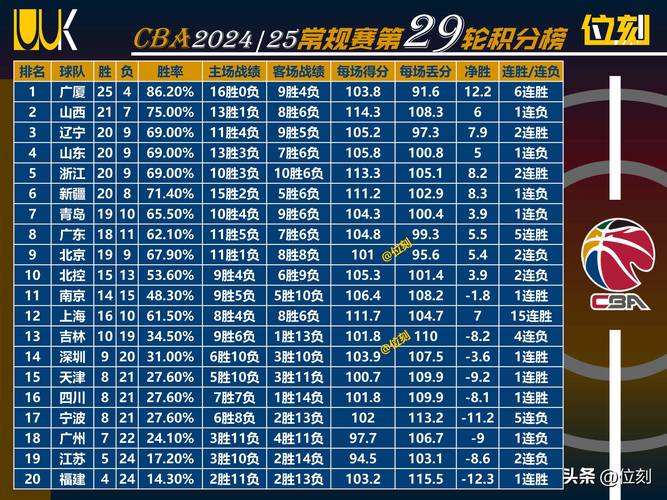 cba一赛季有多少场比赛(cba一个赛季)-第2张图片-无暮网 cba一赛季有多少场比赛(cba一个赛季)-第2张图片-无暮网