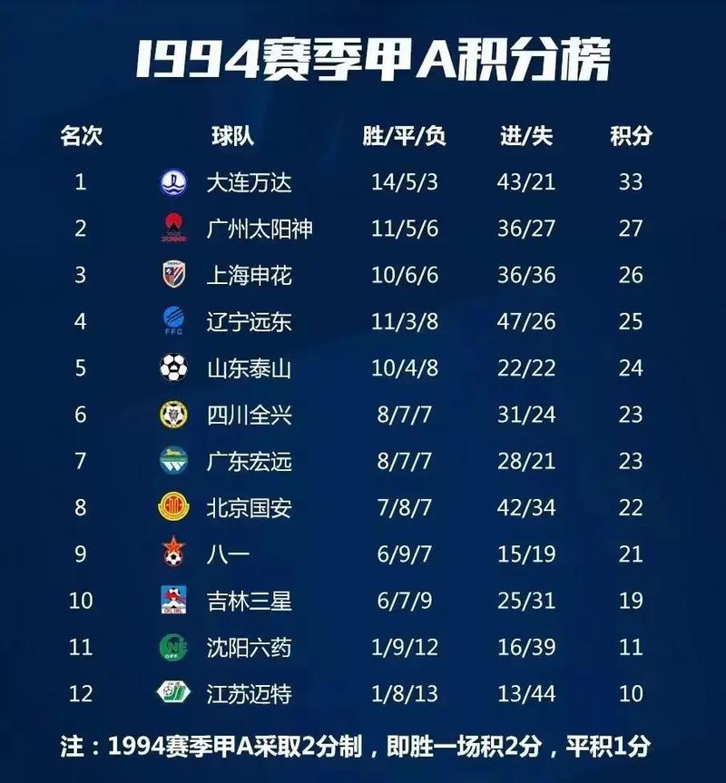 甲a足球联赛积分榜(2025年中甲积分榜)-第2张图片-无暮网 甲a足球联赛积分榜(2025年中甲积分榜)-第2张图片-无暮网