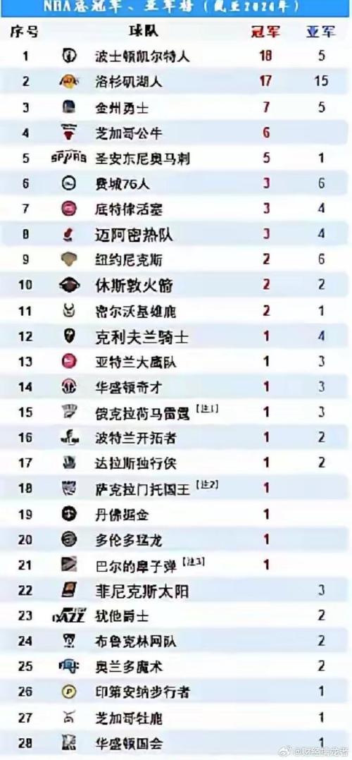 nba连续夺冠比较多的球队（nba连续夺冠次数排名）