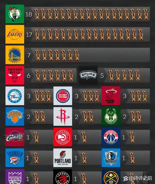 nba连续夺冠比较多的球队(nba连续夺冠次数排名)-第2张图片-无暮网 nba连续夺冠比较多的球队(nba连续夺冠次数排名)-第2张图片-无暮网