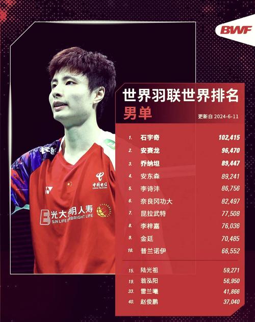 世界羽毛球排名最新(世界羽毛球球排名)-第2张图片-无暮网 世界羽毛球排名最新(世界羽毛球球排名)-第2张图片-无暮网