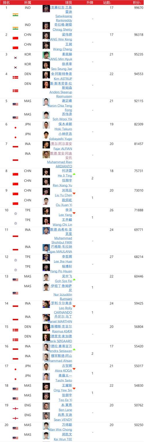 世界羽毛球排名最新(世界羽毛球球排名)-第4张图片-无暮网 世界羽毛球排名最新(世界羽毛球球排名)-第4张图片-无暮网