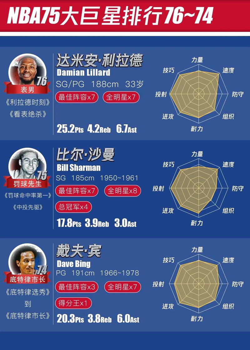最新nba前前十巨星排名,nba前十巨星现役-第2张图片-无暮网 最新nba前前十巨星排名,nba前十巨星现役-第2张图片-无暮网