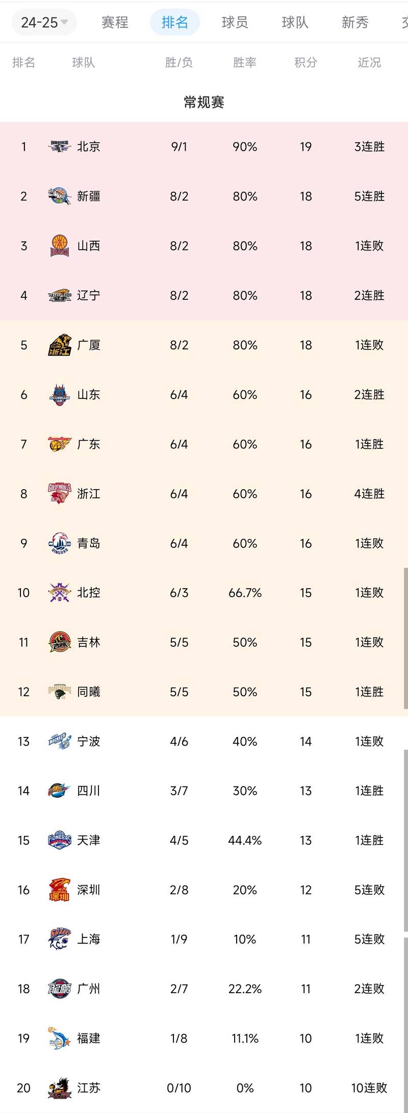 cba积分榜山东最新,山东男篮积分-第1张图片-无暮网 cba积分榜山东最新,山东男篮积分-第1张图片-无暮网