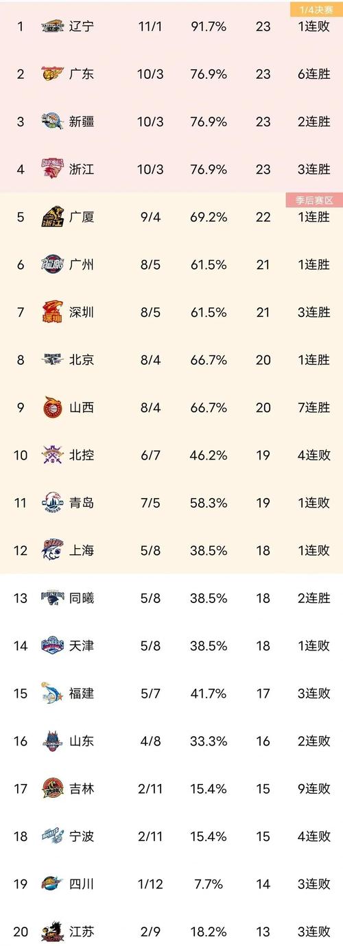 cba积分榜山东最新,山东男篮积分-第2张图片-无暮网 cba积分榜山东最新,山东男篮积分-第2张图片-无暮网