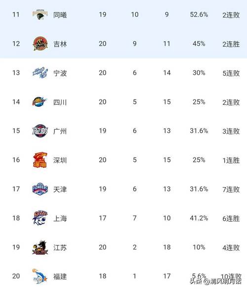 cba积分榜山东最新,山东男篮积分-第5张图片-无暮网 cba积分榜山东最新,山东男篮积分-第5张图片-无暮网