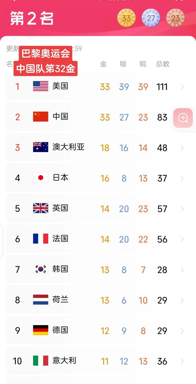 奥运金牌榜2021最新排名残（奥运金牌排名榜2021最新）-第3张图片-无暮网