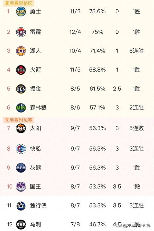新赛季nba各队数据统计,nba新赛季各队实力排名-第1张图片-无暮网