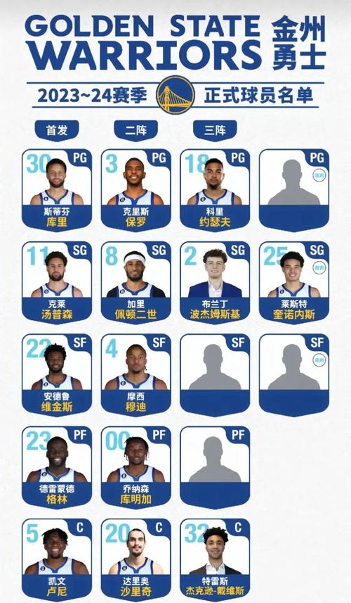 现役勇士队球员名单,nba勇士队现役球员-第1张图片-无暮网 现役勇士队球员名单,nba勇士队现役球员-第1张图片-无暮网