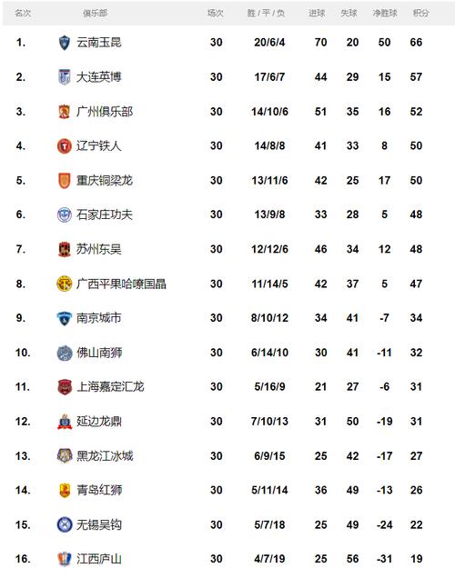 中甲球队排名,中超排名榜最新排名榜-第5张图片-无暮网 中甲球队排名,中超排名榜最新排名榜-第5张图片-无暮网