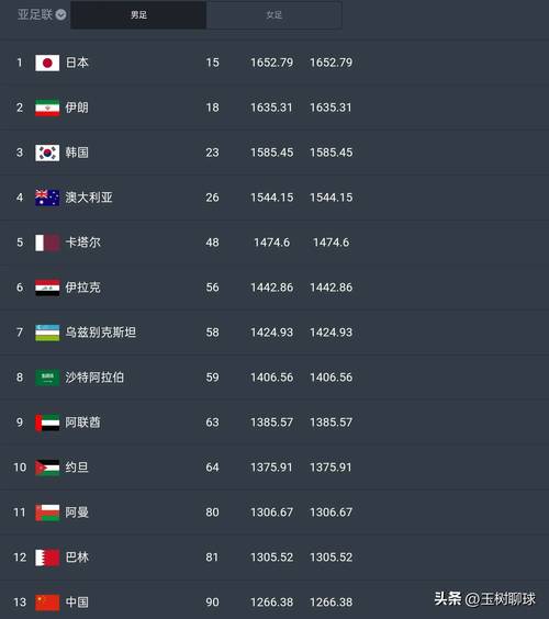 亚洲世界杯名额国足最有希望挤掉谁,亚洲世界杯名额都是哪几个国家-第3张图片-无暮网 亚洲世界杯名额国足最有希望挤掉谁,亚洲世界杯名额都是哪几个国家-第3张图片-无暮网