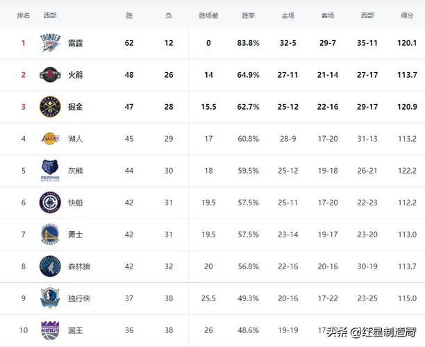 雷霆队2015年阵容,雷霆2015季后赛-第2张图片-无暮网 雷霆队2015年阵容,雷霆2015季后赛-第2张图片-无暮网