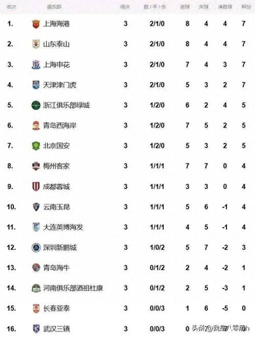 中超预备队二轮成绩,中超各队预备队大名单-第6张图片-无暮网 中超预备队二轮成绩,中超各队预备队大名单-第6张图片-无暮网