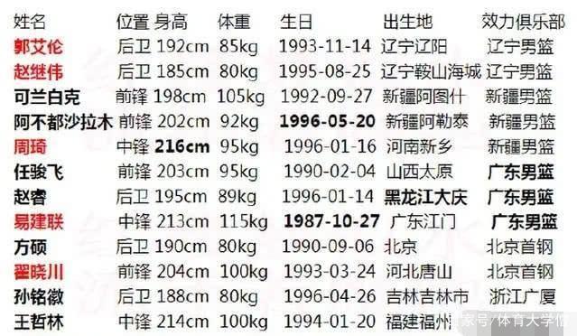 赵睿的身高,男篮赵睿的身高-第2张图片-无暮网 赵睿的身高,男篮赵睿的身高-第2张图片-无暮网