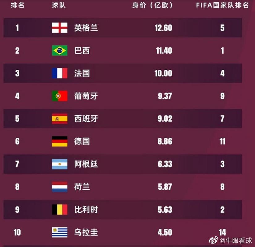 英超球队身价排名2022(英超球队身价2020一2021)-第7张图片-无暮网 英超球队身价排名2022(英超球队身价2020一2021)-第7张图片-无暮网