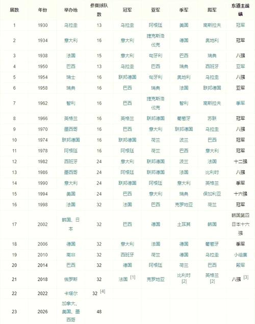 上届世界杯是哪一年?在哪里举办的(上届世界杯在哪个国家举行的)-第5张图片-无暮网 上届世界杯是哪一年?在哪里举办的(上届世界杯在哪个国家举行的)-第5张图片-无暮网