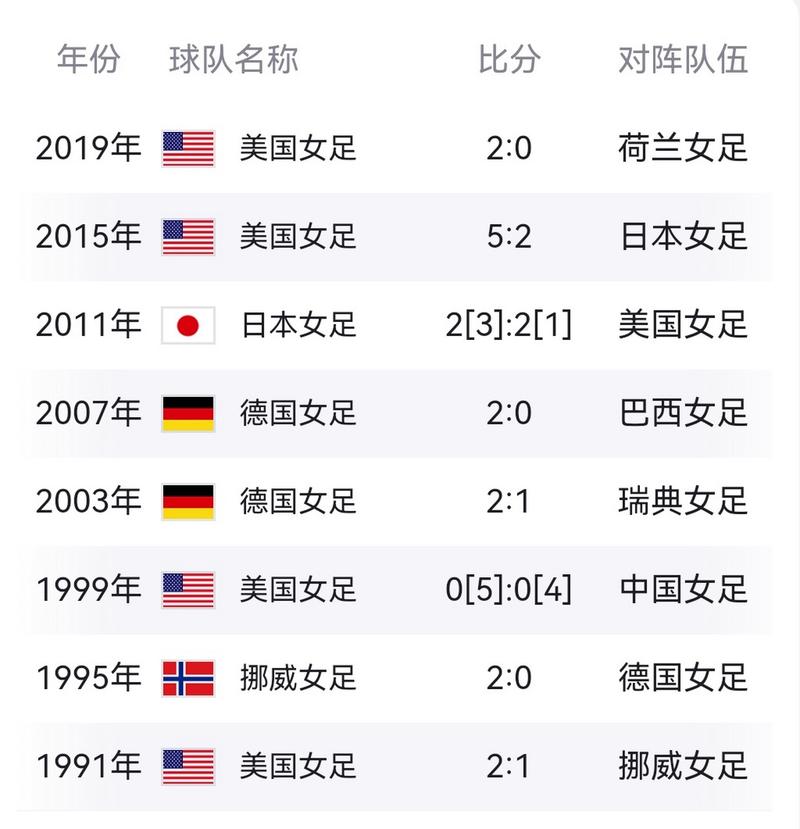 女子足球世界杯举行了几届(女子世界杯名次)-第2张图片-无暮网 女子足球世界杯举行了几届(女子世界杯名次)-第2张图片-无暮网