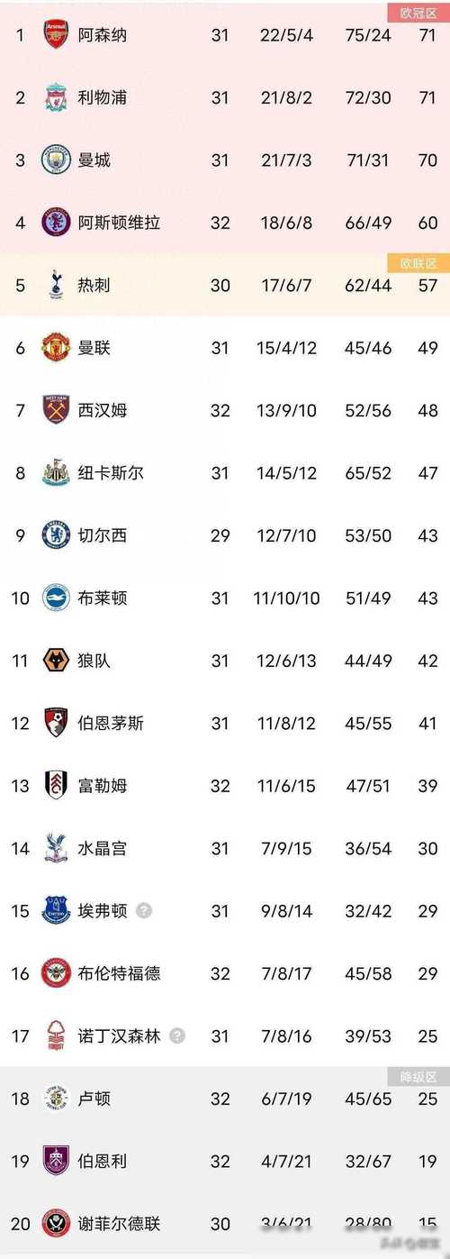 2017英超积分榜最终排名(2017年英超)-第2张图片-无暮网 2017英超积分榜最终排名(2017年英超)-第2张图片-无暮网
