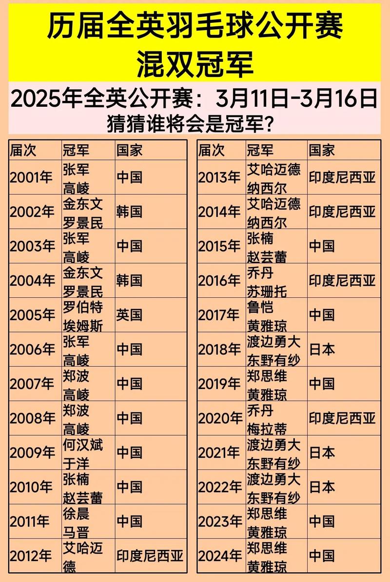 全英羽毛球女单冠军是谁啊,全英羽毛球女单冠军是谁啊-第6张图片-无暮网 全英羽毛球女单冠军是谁啊,全英羽毛球女单冠军是谁啊-第6张图片-无暮网