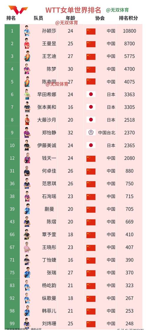 世界乒乓球女单排名最新,世界乒乓球女单排名最新赛程