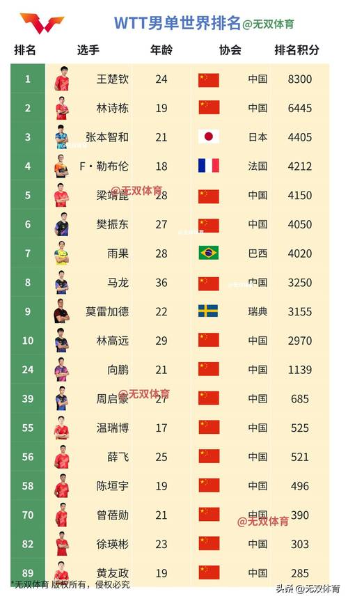 世界乒乓球女单排名最新,世界乒乓球女单排名最新赛程-第5张图片-无暮网 世界乒乓球女单排名最新,世界乒乓球女单排名最新赛程-第5张图片-无暮网