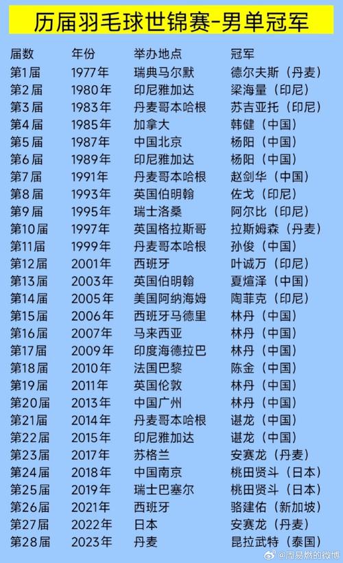 历届世锦赛羽毛球冠军,历届世锦赛羽毛球冠军奖金多少-第2张图片-无暮网 历届世锦赛羽毛球冠军,历届世锦赛羽毛球冠军奖金多少-第2张图片-无暮网