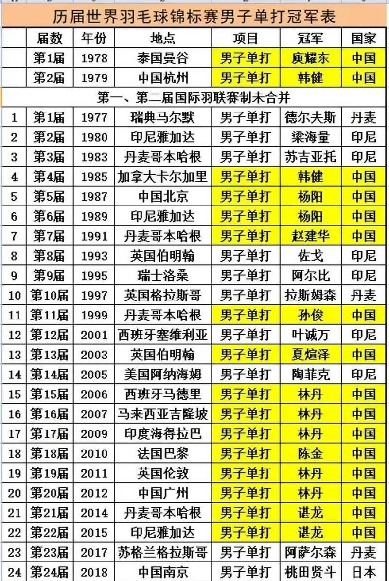 历届世锦赛羽毛球冠军,历届世锦赛羽毛球冠军奖金多少-第3张图片-无暮网 历届世锦赛羽毛球冠军,历届世锦赛羽毛球冠军奖金多少-第3张图片-无暮网