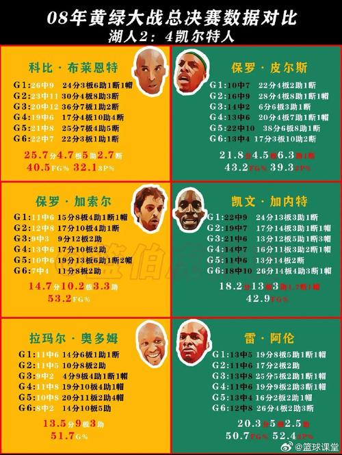 湖人打凯尔特人总决赛比分,湖人打凯尔特人总决赛比分预测-第5张图片-无暮网 湖人打凯尔特人总决赛比分,湖人打凯尔特人总决赛比分预测-第5张图片-无暮网