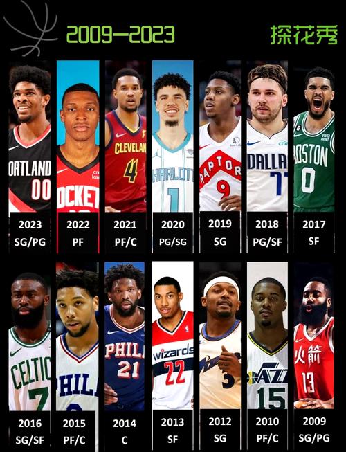 2019年nba选秀探花是谁,nba选秀2021探花