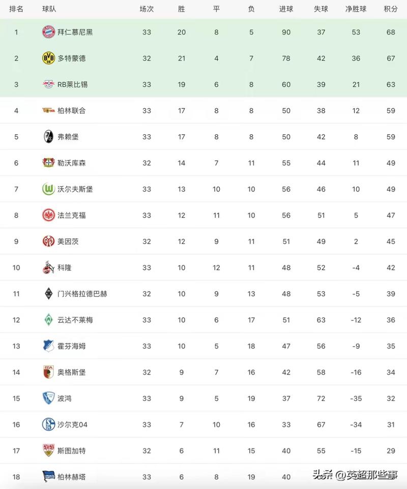 德甲近20年积分榜(德甲历年积分)-第2张图片-无暮网 德甲近20年积分榜(德甲历年积分)-第2张图片-无暮网